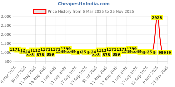myntra.com LULU & SKY Checked A-Line Dress lulu & sky Price History Graph from 6 Mar 2025 to 25 Nov 2025