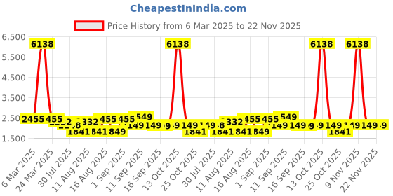 myntra.com LULU & SKY Checked A-Line Dress lulu & sky Price History Graph from 6 Mar 2025 to 22 Nov 2025