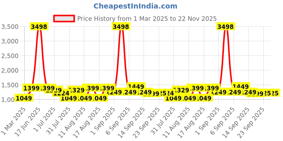 myntra.com LULU & SKY Checked A-Line Dress lulu & sky Price History Graph from 1 Mar 2025 to 22 Nov 2025