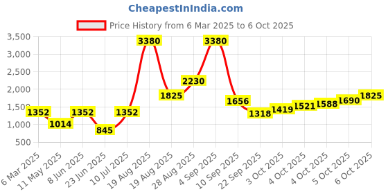 myntra.com LULU & SKY Checked A-Line Dress lulu & sky Price History Graph from 6 Mar 2025 to 6 Oct 2025