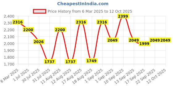 myntra.com LULU & SKY Checked A-Line Dress lulu & sky Price History Graph from 6 Mar 2025 to 12 Oct 2025