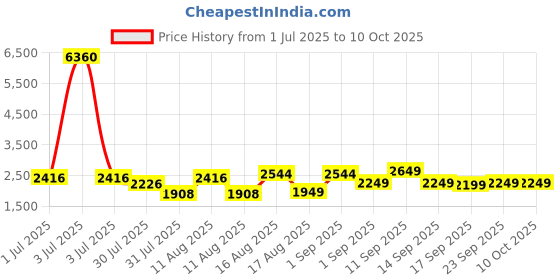 myntra.com LULU & SKY Checked A-Line Dress lulu & sky Price History Graph from 1 Jul 2025 to 10 Oct 2025