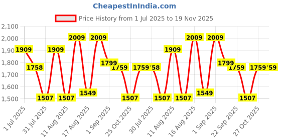 myntra.com LULU & SKY Checked A-Line Dress lulu & sky Price History Graph from 1 Jul 2025 to 19 Nov 2025