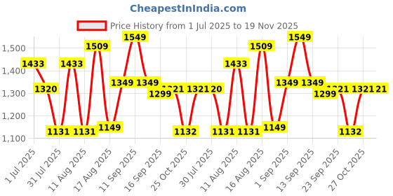 myntra.com LULU & SKY Checked A-Line Dress lulu & sky Price History Graph from 1 Jul 2025 to 19 Nov 2025