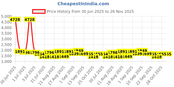myntra.com LULU & SKY Checked A-Line Dress lulu & sky Price History Graph from 30 Jun 2025 to 25 Nov 2025