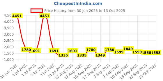 myntra.com LULU & SKY Checked A-Line Dress lulu & sky Price History Graph from 30 Jun 2025 to 13 Oct 2025