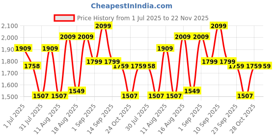myntra.com LULU & SKY Checked A-Line Dress lulu & sky Price History Graph from 1 Jul 2025 to 22 Nov 2025
