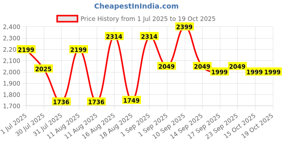 myntra.com LULU & SKY Checked A-Line Dress lulu & sky Price History Graph from 1 Jul 2025 to 18 Oct 2025