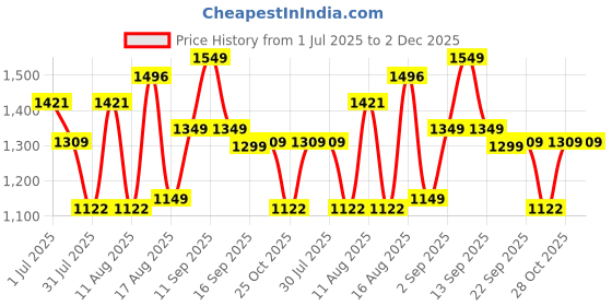 myntra.com LULU & SKY Checked A-Line Dress lulu & sky Price History Graph from 1 Jul 2025 to 2 Dec 2025