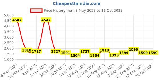 myntra.com LULU & SKY Checked A-Line Dress lulu & sky Price History Graph from 8 May 2025 to 15 Oct 2025
