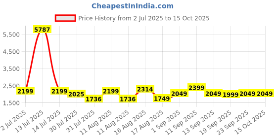 myntra.com LULU & SKY Checked A-Line Dress lulu & sky Price History Graph from 2 Jul 2025 to 15 Oct 2025