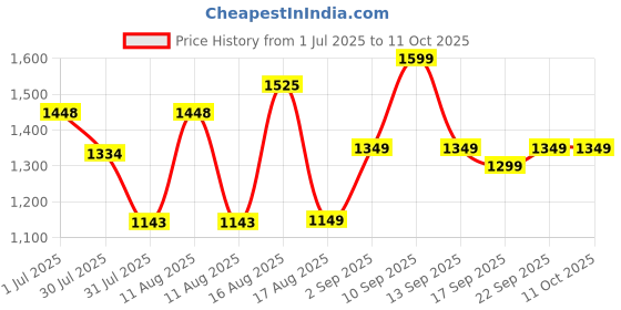 myntra.com LULU & SKY Checked A-Line Dress lulu & sky Price History Graph from 1 Jul 2025 to 11 Oct 2025