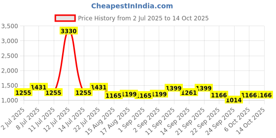 myntra.com LULU & SKY Checked A-Line Dress lulu & sky Price History Graph from 2 Jul 2025 to 13 Oct 2025