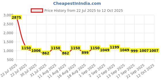 myntra.com LULU & SKY Checked A-Line Dress lulu & sky Price History Graph from 22 Jul 2025 to 12 Oct 2025