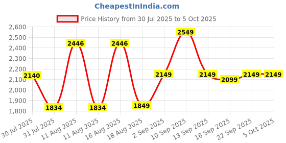 myntra.com LULU & SKY Checked A-Line Dress lulu & sky Price History Graph from 30 Jul 2025 to 4 Oct 2025
