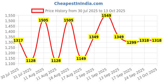 myntra.com LULU & SKY Checked A-Line Dress lulu & sky Price History Graph from 30 Jul 2025 to 13 Oct 2025