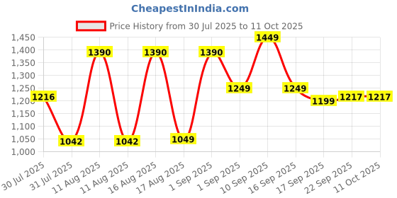 myntra.com LULU & SKY Checked A-Line Dress lulu & sky Price History Graph from 30 Jul 2025 to 11 Oct 2025