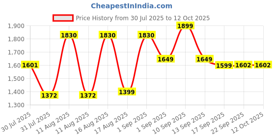 myntra.com LULU & SKY Checked A-Line Dress lulu & sky Price History Graph from 30 Jul 2025 to 12 Oct 2025