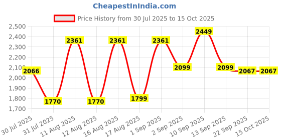 myntra.com LULU & SKY Checked A-Line Dress lulu & sky Price History Graph from 30 Jul 2025 to 14 Oct 2025