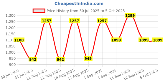 myntra.com LULU & SKY Checked A-Line Dress lulu & sky Price History Graph from 30 Jul 2025 to 5 Oct 2025