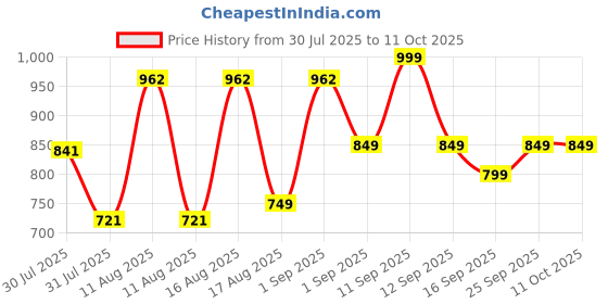 myntra.com LULU & SKY Checked A-Line Dress lulu & sky Price History Graph from 30 Jul 2025 to 11 Oct 2025