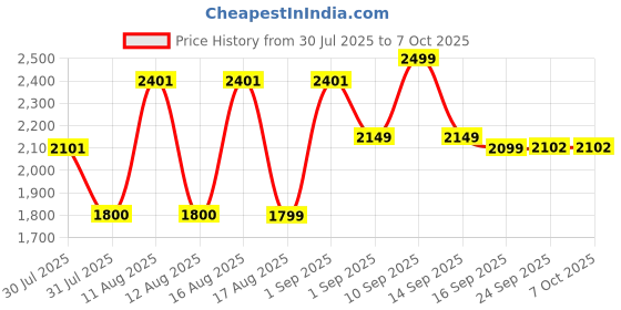myntra.com LULU & SKY Checked A-Line Dress lulu & sky Price History Graph from 30 Jul 2025 to 5 Oct 2025