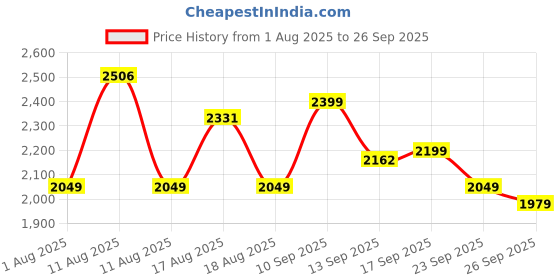 myntra.com LULU & SKY Checked A-Line Dress lulu & sky Price History Graph from 1 Aug 2025 to 26 Sep 2025