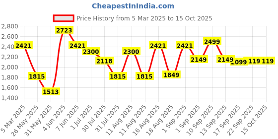 myntra.com LULU & SKY Checked A-Line Maxi Dress lulu & sky Price History Graph from 5 Mar 2025 to 15 Oct 2025