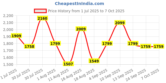 myntra.com LULU & SKY Checked A-Line Maxi Dress lulu & sky Price History Graph from 1 Jul 2025 to 7 Oct 2025
