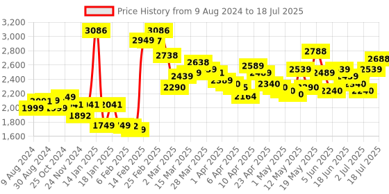 myntra.com LULU & SKY Checked A-Line Mini Skirt lulu & sky Price History Graph from 9 Aug 2024 to 18 Jul 2025