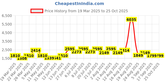 myntra.com LULU & SKY Checked A-Line Mini Skirt lulu & sky Price History Graph from 19 Mar 2025 to 25 Oct 2025