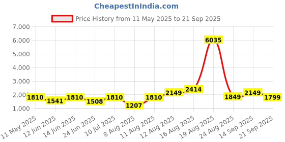 myntra.com LULU & SKY Checked A-Line Mini Skirt lulu & sky Price History Graph from 11 May 2025 to 21 Sep 2025
