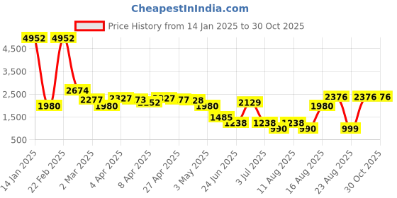myntra.com LULU & SKY Checked A-Line Mini Skirt lulu & sky Price History Graph from 14 Jan 2025 to 30 Oct 2025
