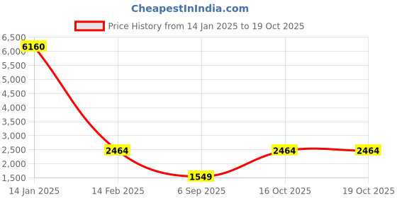 myntra.com LULU & SKY Checked A-Line Mini Skirt lulu & sky Price History Graph from 14 Jan 2025 to 18 Oct 2025