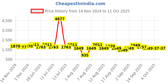 myntra.com LULU & SKY Checked A-Line Mini Skirts lulu & sky Price History Graph from 14 Nov 2024 to 11 Oct 2025