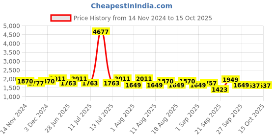 myntra.com LULU & SKY Checked A-Line Mini Skirts lulu & sky Price History Graph from 14 Nov 2024 to 15 Oct 2025