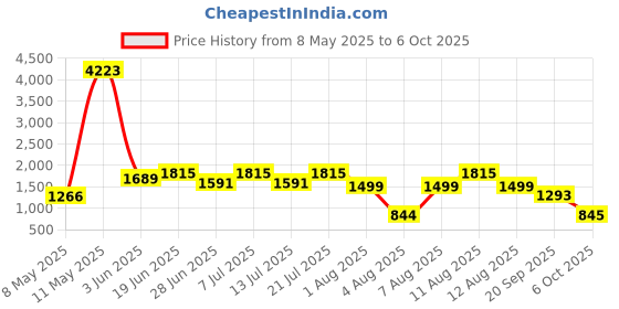myntra.com LULU & SKY Checked A-Line Mini Skirts lulu & sky Price History Graph from 8 May 2025 to 6 Oct 2025