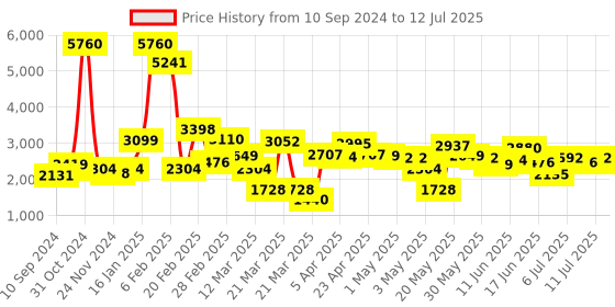 myntra.com LULU & SKY Checked Accordion Pleated Mini A-Line Skirts lulu & sky Price History Graph from 10 Sep 2024 to 12 Jul 2025