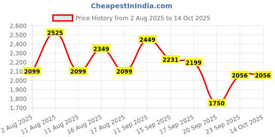 myntra.com LULU & SKY Checked Backless Swimwear Coverup Set lulu & sky Price History Graph from 2 Aug 2025 to 14 Oct 2025