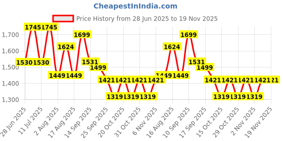 myntra.com LULU & SKY Checked Balloon Flared Mini Skirt lulu & sky Price History Graph from 28 Jun 2025 to 18 Nov 2025