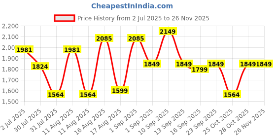 myntra.com LULU & SKY Checked Bell Sleeve A-Line Dress lulu & sky Price History Graph from 2 Jul 2025 to 25 Nov 2025