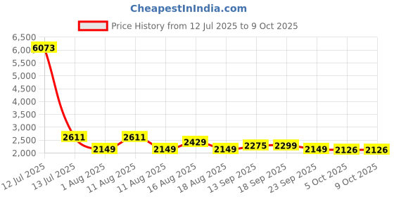 myntra.com LULU & SKY Checked Bikini Top & Bottom With Skirt Beachwear Set lulu & sky Price History Graph from 12 Jul 2025 to 9 Oct 2025