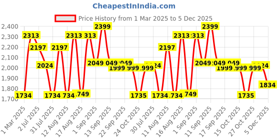 myntra.com LULU & SKY Checked Cape Sleeve Fit & Flare Dress lulu & sky Price History Graph from 1 Mar 2025 to 5 Dec 2025