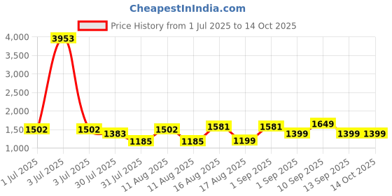 myntra.com LULU & SKY Checked Cold-Shoulder Fit & Flare Dress lulu & sky Price History Graph from 1 Jul 2025 to 13 Oct 2025