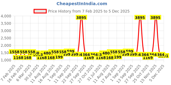 myntra.com LULU & SKY Checked Cotton Shirt Style Top lulu & sky Price History Graph from 7 Feb 2025 to 5 Dec 2025