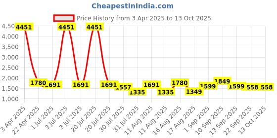 myntra.com LULU & SKY Checked Cotton Top lulu & sky Price History Graph from 3 Apr 2025 to 13 Oct 2025
