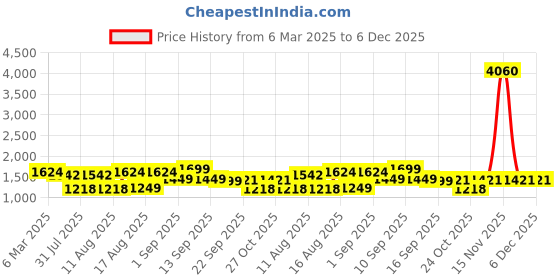 myntra.com LULU & SKY Checked Cotton Wrap Top lulu & sky Price History Graph from 6 Mar 2025 to 6 Dec 2025