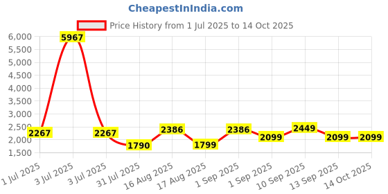 myntra.com LULU & SKY Checked Extended Sleeves Cotton Top lulu & sky Price History Graph from 1 Jul 2025 to 14 Oct 2025