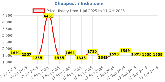 myntra.com LULU & SKY Checked Extended Sleeves Cotton Top lulu & sky Price History Graph from 1 Jul 2025 to 10 Oct 2025