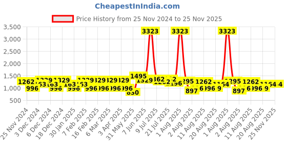 myntra.com LULU & SKY Checked Fit & Flare Dress lulu & sky Price History Graph from 25 Nov 2024 to 25 Nov 2025